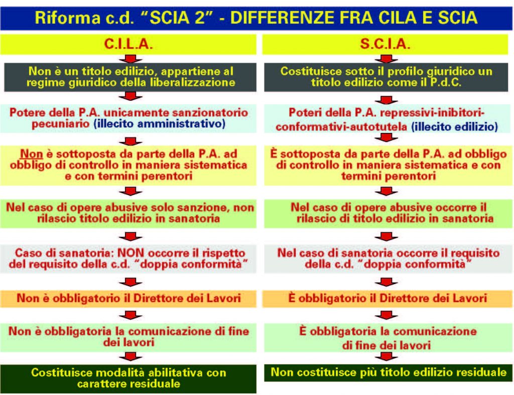 CILA e SCIA edilizia dopo il decreto SCIA 2. Somiglianze e differenze