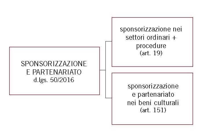 La sponsorizzazione e il partenariato per la realizzazione di lavori pubblici e interventi sui beni culturali